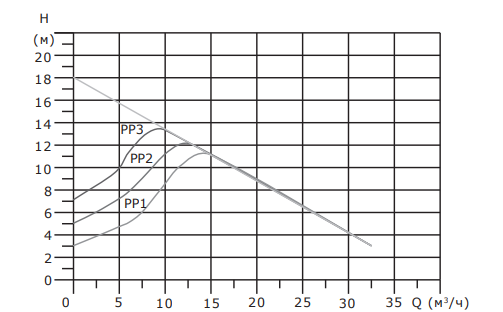 Режим пропорционального давления насоса Shinhoo MEGA S